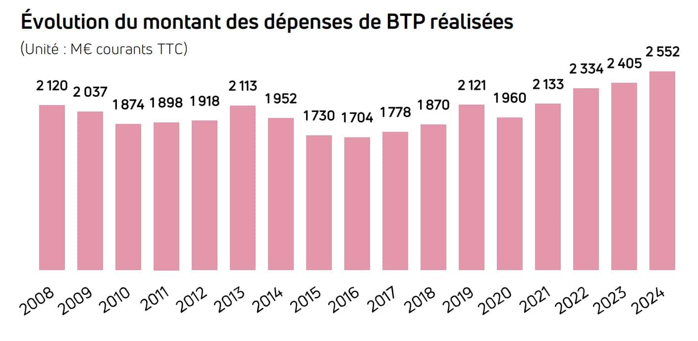 icl depenses